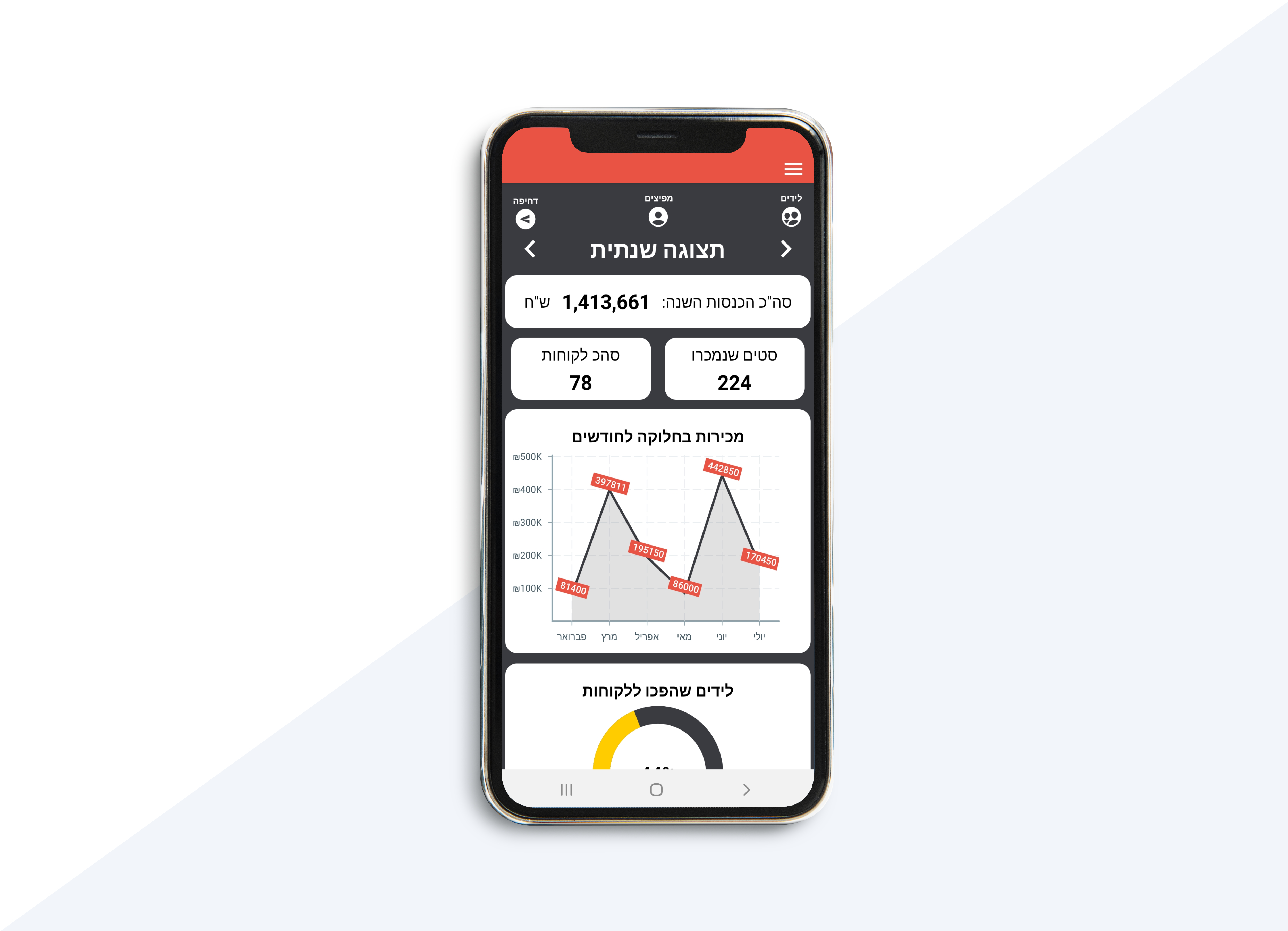 Manager's dashboard in yearly view